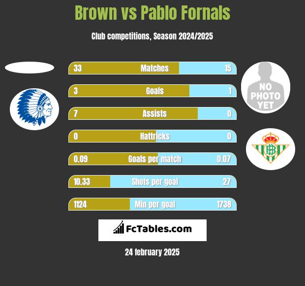 Brown vs Pablo Fornals h2h player stats