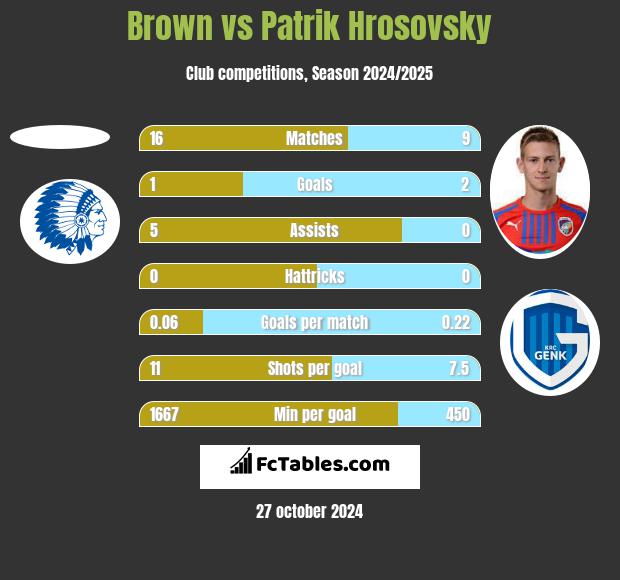 Brown vs Patrik Hrosovsky h2h player stats