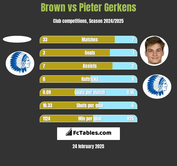 Brown vs Pieter Gerkens h2h player stats