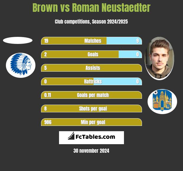 Brown vs Roman Neustaedter h2h player stats