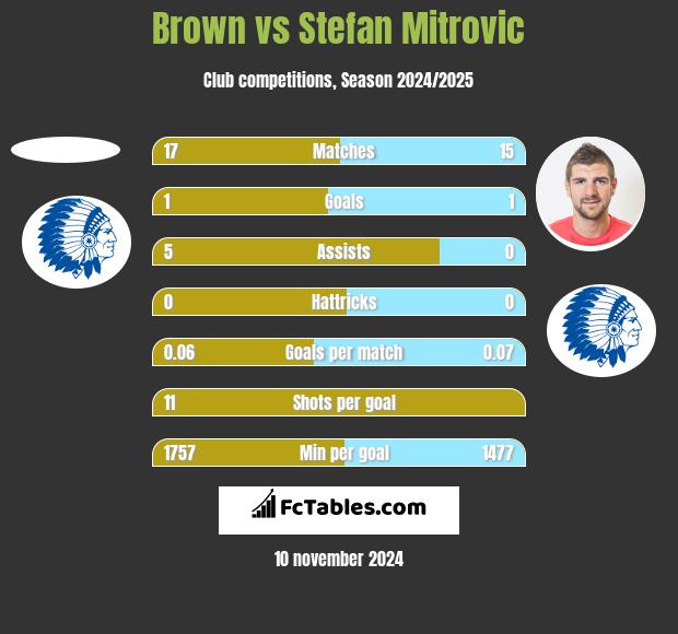 Brown vs Stefan Mitrovic h2h player stats