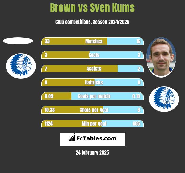 Brown vs Sven Kums h2h player stats