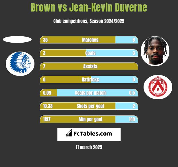 Brown vs Jean-Kevin Duverne h2h player stats