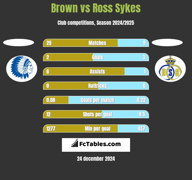 Brown vs Ross Sykes h2h player stats