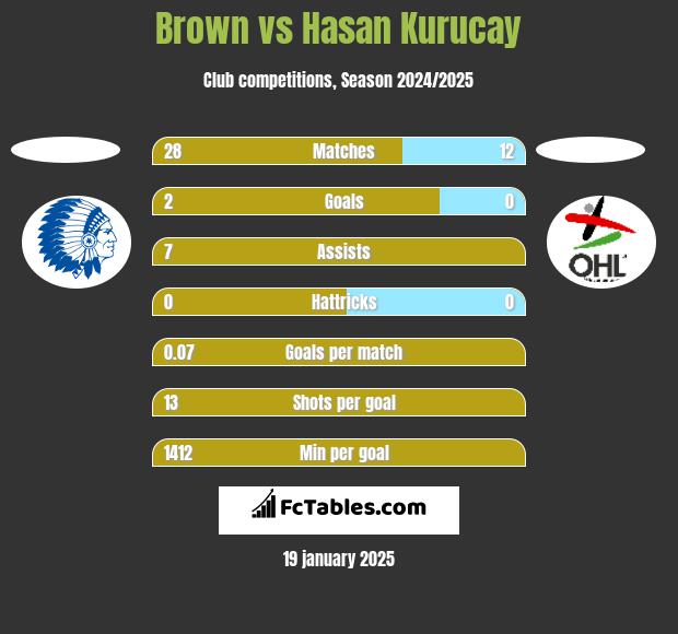 Brown vs Hasan Kurucay h2h player stats