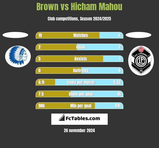 Brown vs Hicham Mahou h2h player stats