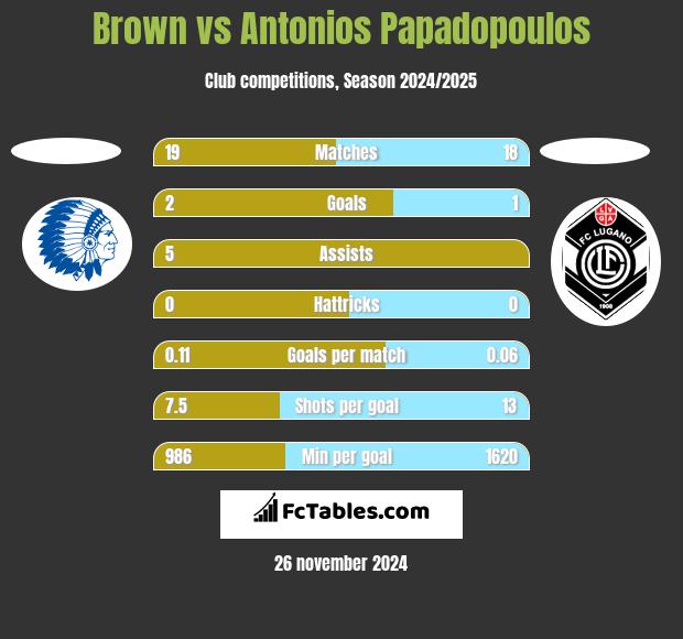 Brown vs Antonios Papadopoulos h2h player stats