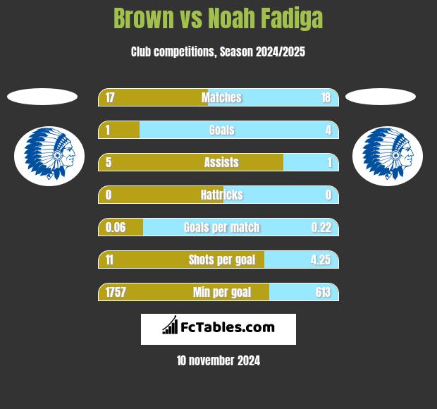 Brown vs Noah Fadiga h2h player stats