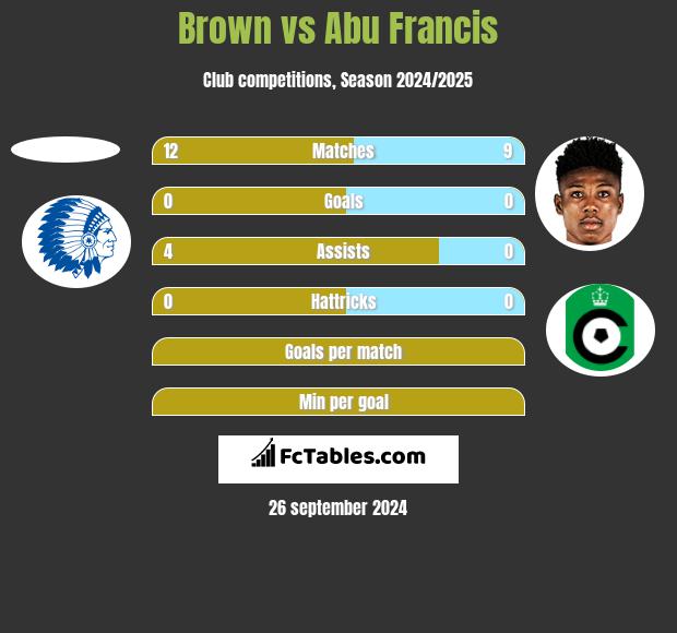 Brown vs Abu Francis h2h player stats