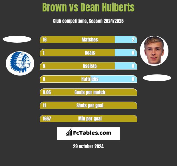 Brown vs Dean Huiberts h2h player stats