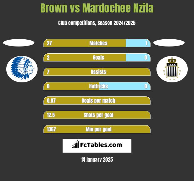 Brown vs Mardochee Nzita h2h player stats