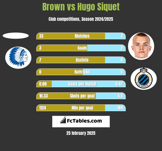 Brown vs Hugo Siquet h2h player stats