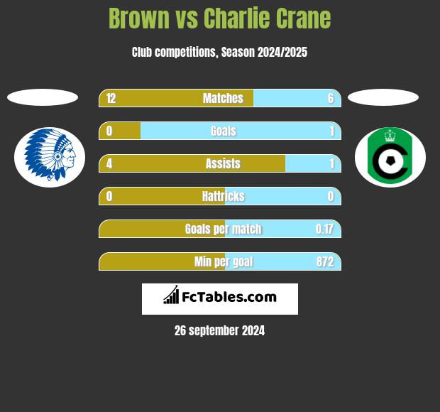 Brown vs Charlie Crane h2h player stats