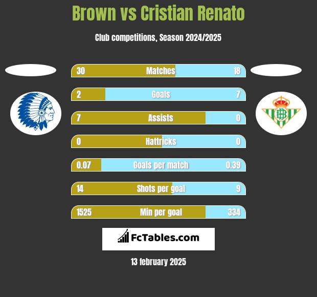 Brown vs Cristian Renato h2h player stats