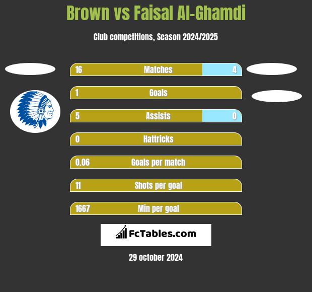 Brown vs Faisal Al-Ghamdi h2h player stats