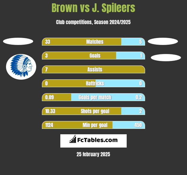 Brown vs J. Spileers h2h player stats