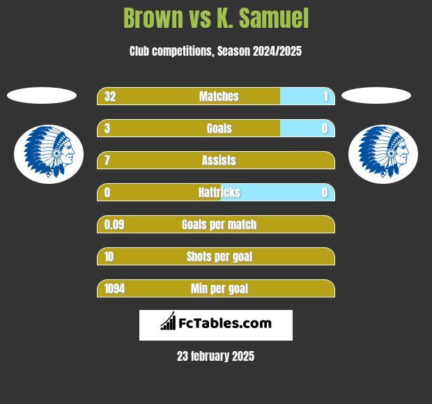 Brown vs K. Samuel h2h player stats