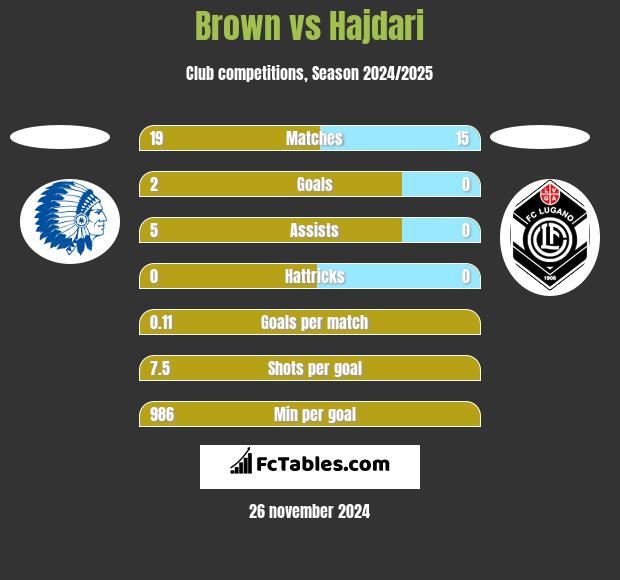 Brown vs Hajdari h2h player stats