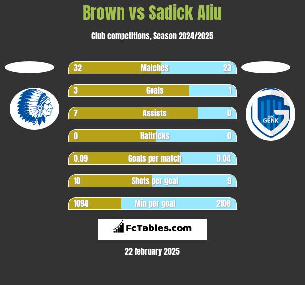 Brown vs Sadick Aliu h2h player stats