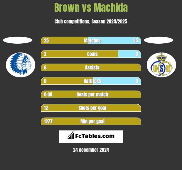 Brown vs Machida h2h player stats