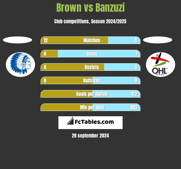 Brown vs Banzuzi h2h player stats