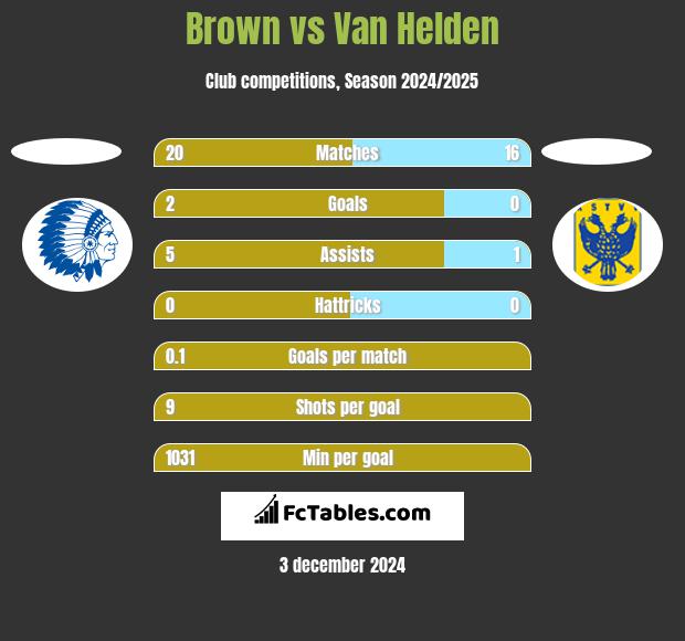 Brown vs Van Helden h2h player stats