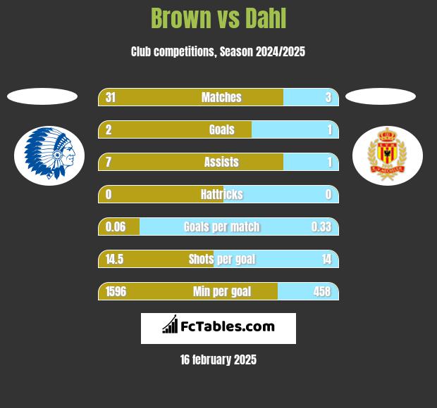 Brown vs Dahl h2h player stats