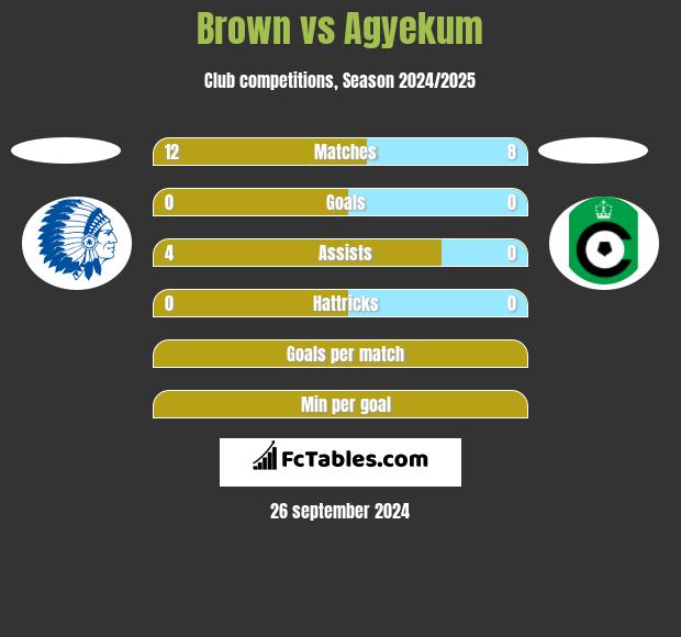 Brown vs Agyekum h2h player stats