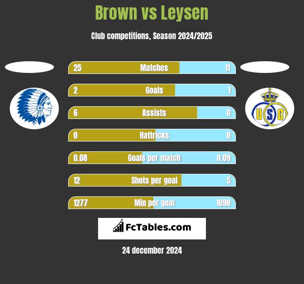 Brown vs Leysen h2h player stats