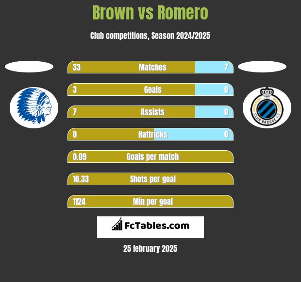 Brown vs Romero h2h player stats