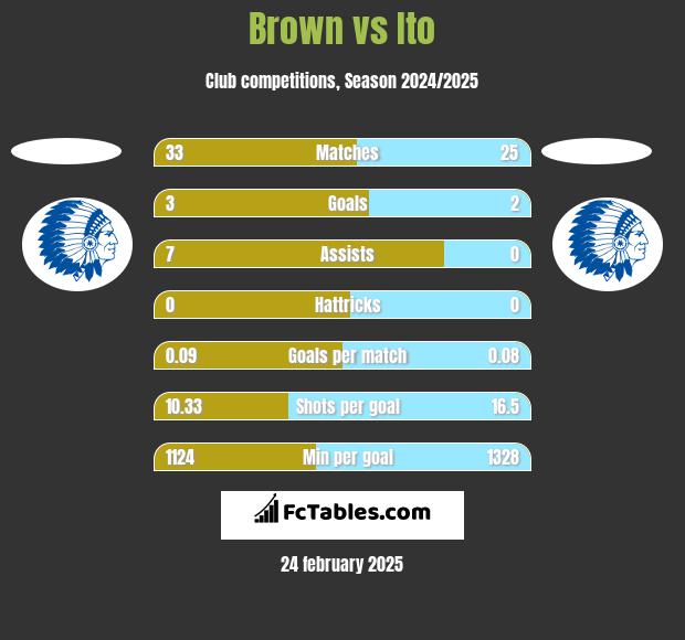 Brown vs Ito h2h player stats