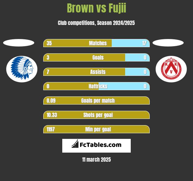 Brown vs Fujii h2h player stats