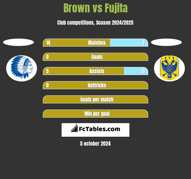 Brown vs Fujita h2h player stats