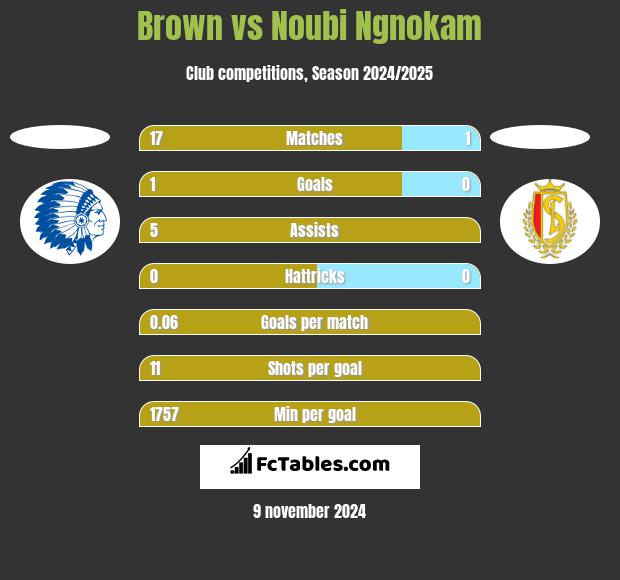 Brown vs Noubi Ngnokam h2h player stats