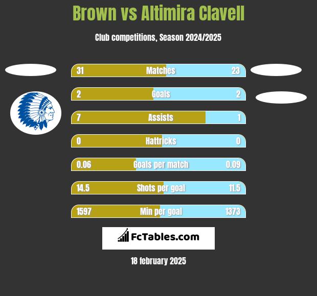 Brown vs Altimira Clavell h2h player stats