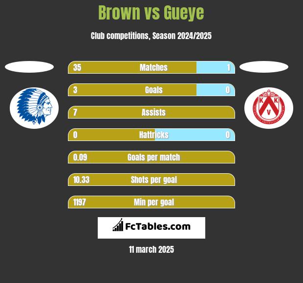 Brown vs Gueye h2h player stats