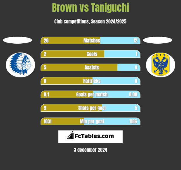 Brown vs Taniguchi h2h player stats