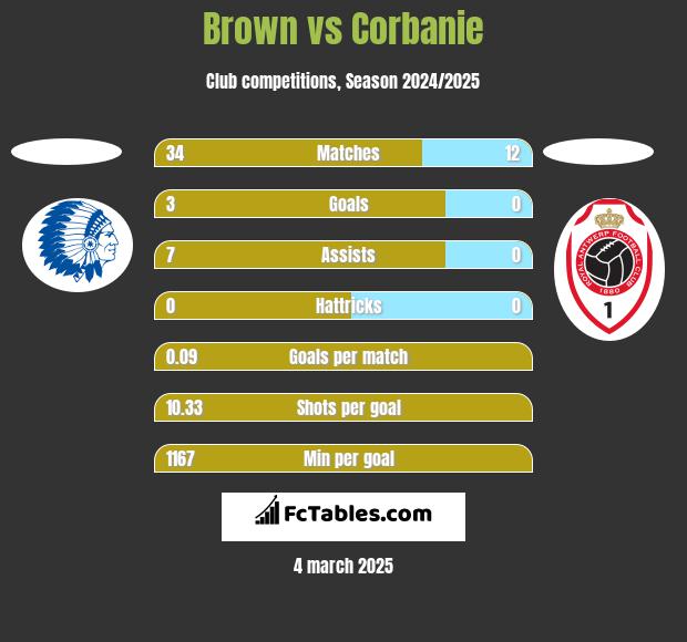 Brown vs Corbanie h2h player stats