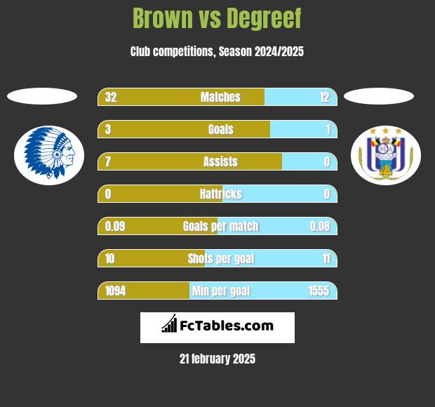 Brown vs Degreef h2h player stats