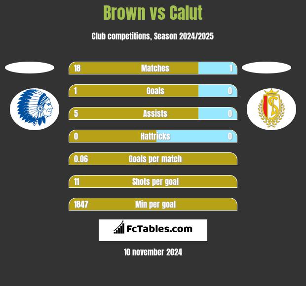 Brown vs Calut h2h player stats