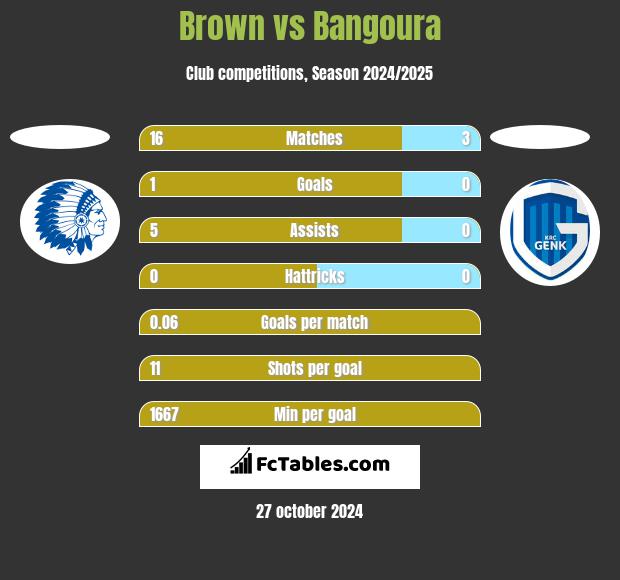 Brown vs Bangoura h2h player stats