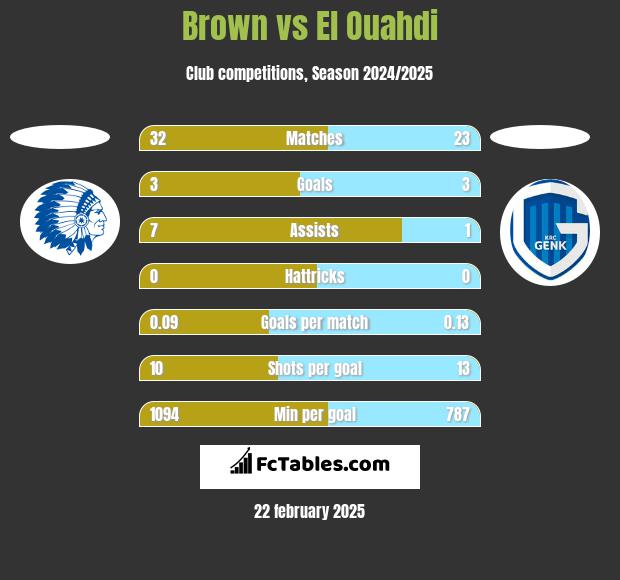 Brown vs El Ouahdi h2h player stats