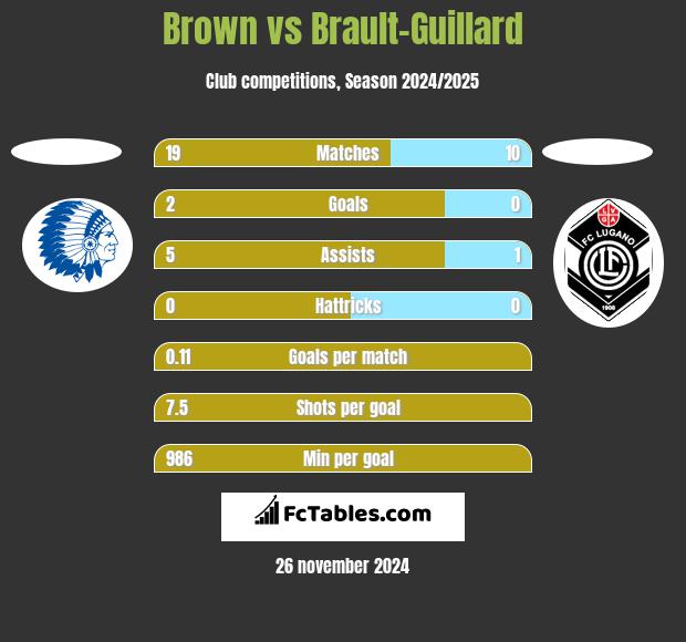 Brown vs Brault-Guillard h2h player stats