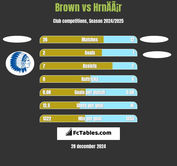 Brown vs HrnÄÃ¡r h2h player stats