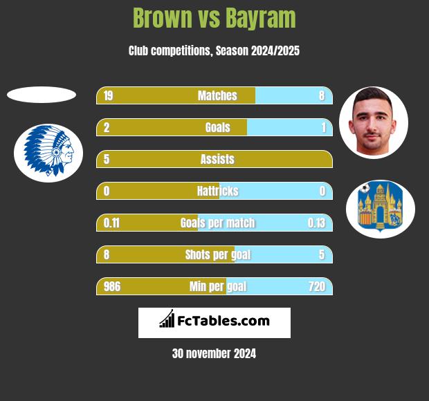 Brown vs Bayram h2h player stats