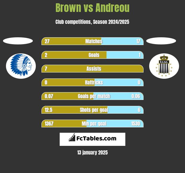 Brown vs Andreou h2h player stats