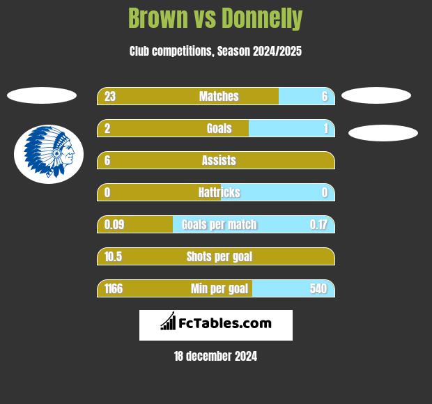 Brown vs Donnelly h2h player stats