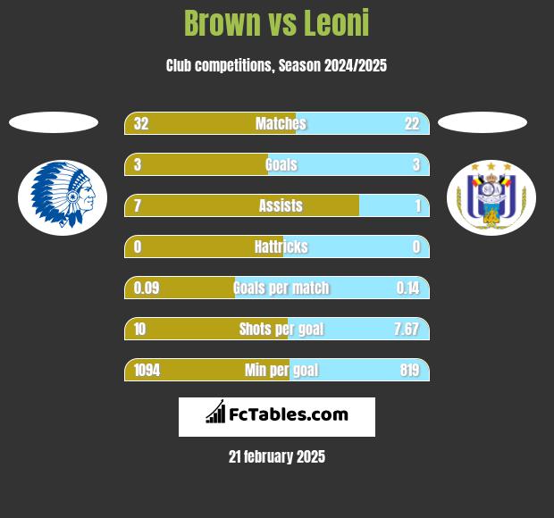 Brown vs Leoni h2h player stats