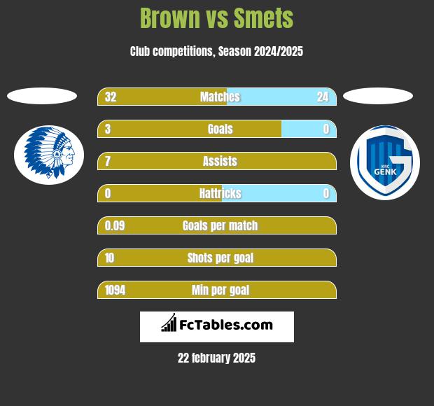 Brown vs Smets h2h player stats