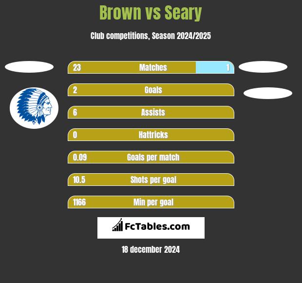 Brown vs Seary h2h player stats